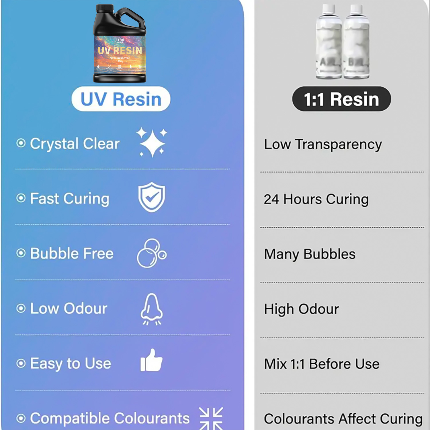 100/200/500/1000g UV Epoxy Res - Epoxy Uv Resin Kit 评论和价格
